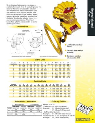 Metric Units
46
GearedManual
Overrides
Ordering Codes
Models 05 to 14:
- (Standard right hand handwheel)
Example: 074 K/Box (ISO Version)
077 K/Box (ANSI Version)
- (Left hand handwheel)
Example: 074 K/Box LH (ISO Version)
* For model 16, 18 and 20 replace ‘K’ with ‘G’
Example: 164 G/Box (ISO Version)
Kinetrol declutchable geared overrides are
available for models 05 to 20 (excluding model 15),
rated for the same torques as the actuators
and fitted between the actuator and the load.
The standard unit is supplied with the right
hand handwheel option (see drawing below),
whereby when the handwheel is moved in a
clockwise direction the actuator moves in a
counter clockwise direction. A left hand
handwheel option is also available on some
models (see below).
Dimensions
Left hand handwheel
option
Declutch lever switch
available
Corrosion resistant -
fully sealed to IP65
PHOTO SHOWS LEFT HAND HANDWHEEL.DRAWING SHOWS RIGHT HAND HANDWHEEL.
Handwheel Orientation
RH HANDWHEEL LH HANDWHEEL
HANDWHEEL OUTPUT HANDWHEEL OUTPUT
MODEL DIRECTION DIRECTION DIRECTION DIRECTION
05 to 16
CW CCW CW CW
CCW CW CCW CCW
18 to 20
CW CW
N/A
CCW CCW
Actuator
Model (ISO)
A
mm
B
mm
D
mm
E
mm
F
mm
K
mm
L
mm
M N
No.
P
mm
PCD
mm
S
mm
T
mm
Wt
kgs
05 300 67.8 13 170 103 127 9.5 M5 4 12 34.9 220 137 9.18
07 300 67.8 20 192 92 127 16.0 M8 4 16 50.9 220 178 11.20
08 300 67.8 19 202 92 127 17.0 M8 4 16 70.0 220 208 10.61
09 300 67.8 26 218 92 127 19.0 M10 4 20 65.0 220 227 12.06
10 300 67.8 - 267 92 127 22.0 M10 4 20 102.0 220 230 13.40
12 300 67.8 31 248 92 127 25.0 M12 4 25 77.8 220 294 15.40
14 400 67.8 38 292 92 127 28.6 M16 4 28 98.8 250 380 22.36
16* 610 120.0 55 426 152 178 41.0 M20 4 28 165.0 374 530 44.00
18* 610 90.0 78 604 244 211 57.0 M16 8 24 254.0 441 680 73.00
20* 610 108.0 100 975 355 266 73.0 M20 8 30 298.0 481 680 113.00
English Units
Actuator
Model (ANSI)
A
inch
B
inch
D
inch
E
inch
F
inch
K
inch
L
inch
M
UNC
N
No.
N
inch
PCD
inch
S
inch
T
inch
Wt
lbs
05 11.81 2.67 0.51 6.69 4.06 5.0 0.375 10-24 4 0.47 1.375 8.66 5.39 20.2
07 11.81 2.67 0.79 7.56 3.62 5.0 0.630 5
∕16 4 0.63 2.000 8.66 7.01 24.7
08 11.81 2.67 0.75 7.95 3.62 5.0 0.670 5
∕16 4 0.63 2.760 8.66 8.19 23.4
09 11.81 2.67 1.02 8.58 3.62 5.0 0.748 3
∕8 4 0.79 2.560 8.66 8.94 26.6
10 11.81 2.67 - 10.51 3.62 5.0 0.866 3
∕8 4 0.79 4.016 8.66 9.06 29.5
12 11.81 2.67 1.22 9.76 3.62 5.0 0.984 1
∕2 4 0.98 3.060 8.66 11.57 33.9
14 15.70 2.67 1.50 11.50 3.62 5.0 1.125 5
∕8 4 1.10 3.890 9.84 14.96 49.2
A
S
T
Clutch disengaged for
pneumatic operation
B
K
E
F
L (except for model 10
which has a female
L x 28 (1.1") deep)
Shown at limit of travel
RH handwheel
N Mounting holes M
thread x P deep x PCD
 