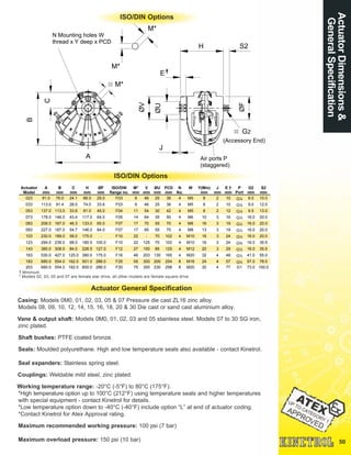 50
ISO/DIN Options
Actuator
Model
A
mm
B
mm
C
mm
H
mm
ØF
mm
ISO/DIN
flange no.
M*
mm
V
mm
ØU
mm
PCD
mm
N
No.
W Y(Min)
mm
J
mm
E †
mm
P
Port
G2
mm
S2
mm
023 91.0 76.0 24.1 66.0 29.0 F03 9 46 25 36 4 M5 8 2 10 G1
∕8 8.0 10.0
033 113.0 91.4 28.0 74.0 33.6 F03 9 46 25 36 4 M5 8 2 10 G1
∕8 9.0 12.0
053 137.0 113.0 33.6 81.0 45.0 F04 11 54 30 42 4 M5 8 2 12 G1
∕8 9.5 13.0
073 178.0 146.0 43.4 117.0 64.0 F05 14 64 35 50 4 M6 10 3 16 G1
∕4 16.0 20.0
083 208.0 167.0 46.3 133.0 65.0 F07 17 70 55 70 4 M8 16 3 19 G1
∕4 16.0 20.0
093 227.0 187.0 54.7 146.0 84.0 F07 17 85 55 70 4 M8 13 3 19 G1
∕4 16.0 20.0
103 230.0 189.0 58.0 175.0 - F10 22 - 70 102 4 M10 16 3 24 G1
∕4 16.0 20.0
123 294.0 239.0 68.0 180.5 100.0 F10 22 125 70 102 4 M10 16 3 24 G3
∕8 16.0 35.5
143 380.0 308.0 84.0 226.5 127.0 F12 27 150 85 125 4 M12 20 3 29 G1
∕2 16.0 35.5
163 530.0 427.0 125.0 380.0 175.0 F16 46 203 130 165 4 M20 32 4 48 G1
∕2 41.0 55.0
183 680.0 554.0 162.0 501.0 286.0 F25 55 300 200 254 8 M16 24 4 57 G3
∕4 57.0 78.0
203 680.0 554.0 162.0 800.0 286.0 F30 75 350 230 298 8 M20 30 4 77 G1 73.0 100.0
† Minimum
* Models 02, 03, 05 and 07 are female star drive, all other models are female square drive
ActuatorDimensions&
GeneralSpecification
ISO/DIN Options
H
N Mounting holes W
thread x Y deep x PCD
E
M*
M*
ØV
J
M*
ØU
(Accessory End)
G2
A
B
C S2
Air ports P
(staggered)
ØF
Casing: Models 0M0, 01, 02, 03, 05 & 07 Pressure die cast ZL16 zinc alloy.
Models 08, 09, 10, 12, 14, 15, 16, 18, 20 & 30 Die cast or sand cast aluminium alloy.
Vane & output shaft: Models 0M0, 01, 02, 03 and 05 stainless steel. Models 07 to 30 SG iron,
zinc plated.
Shaft bushes: PTFE coated bronze.
Seals: Moulded polyurethane. High and low temperature seals also available - contact Kinetrol.
Seal expanders: Stainless spring steel.
Couplings: Weldable mild steel, zinc plated.
Working temperature range: -20°C (-5°F) to 80°C (175°F).
*High temperature option up to 100°C (212°F) using temperature seals and higher temperatures
with special equipment - contact Kinetrol for details.
*Low temperature option down to -40°C (-40°F) include option “L” at end of actuator coding.
*Contact Kinetrol for Atex Approval rating.
Maximum recommended working pressure: 100 psi (7 bar)
Maximum overload pressure: 150 psi (10 bar)
Actuator General Specification
 