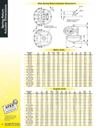 Actuator**
Model
L
mm
H
mm
ØK
mm
G1
mm
G2
mm
S1
mm
S2
mm
N
No.
T
ISO
D
mm
PCD
mm
Wt
kg
024-120 90.0 40.0 73.0 8.0 8.0 10.0 10.0 4 M4 8.0 25.5 0.84
034-120 107.0 47.0 107.0 9.0 9.0 12.0 12.0 4 M5 10.0 31.1 2.08
054-120 117.0 50.0 118.0 9.5 9.5 13.0 13.0 6 M5 8.0 34.9 2.63
074-120 182.0 82.0 152.0 16.0 16.0 20.0 20.0 4 M8 16.0 50.9 7.26
084-120 197.0 87.0 174.0 16.0 17.0 20.0 19.0 4 M8 16.0 70.0 7.23
094-120 218.0 92.0 200.0 16.0 19.0 20.0 26.0 4 M10 20.0 65.0 10.30
104-120 285.0 112.0 206.0 16.0 22.0 20.0 26.0 4 M10 16.0 102.0 14.50
124-120 293.0 136.0 258.0 16.0* 25.0 35.5 31.0 4 M12 24.0 77.8 27.95
144-120-4900 417.0 217.0 258.0 16.0* 28.6 35.5 38.0 4 M16 28.5 98.8 51.81
144-120 374.0 174.0 394.0 16.0* 28.6 35.5 38.0 4 M16 28.5 98.8 71.25
144-120-5000 337.0 137.0 258.0 16.0* 28.6 35.5 38.0 4 M16 28.5 98.8 38.18
154-120-5900 503.0 258.0 400.0 16.0* 36.0 35.5 41.0 4 M16 28.5 140.0 105.0
164-120-6100 450.0 176.0 394.0 41.0 41.0 55.0 55.0 4 M24 32.0 152.7 75.00
164-120 485.5 211.5 524.0 41.0 41.0 55.0 55.0 4 M24 38.0 152.7 123.0
184-120-7000 571.5 211.5 524.0 57.0 57.0 78.0 78.0 4 M30 50.0 226.3 161.0
184-120 671.5 311.5 524.0 57.0 57.0 78.0 78.0 4 M30 50.0 226.3 240.0
204-120-7200 931.5 311.5 524.0 73.0 73.0 100.0 100.0 8 M30 50.0 226.3 350.0
204-120-7300 1031.5 411.5 524.0 73.0 73.0 100.0 100.0 8 M30 50.0 226.3 408.0
204-120 1131.5 511.5 524.0 73.0 73.0 100.0 100.0 8 M30 50.0 226.3 479.0
304-120-7600 1293.0 411.5 524.0 73.0 73.0 100.0 100.0 8 M30 50.0 226.3 524.0
304-120-7700 1393.0 511.5 524.0 73.0 73.0 100.0 100.0 8 M30 50.0 226.3 606.0
304-120-7800 1493.0 611.5 524.0 73.0 73.0 100.0 100.0 8 M30 50.0 226.3 688.0
304-120 1593.0 711.5 524.0 73.0 73.0 100.0 100.0 8 M30 50.0 226.3 770.0
51
Male Spring Return Actuator Dimensions
** Clockwise (120) and
counterclockwise (130)
units have identical
dimensions
SpringReturn
ActuatorDimensions
Metric Units
English Units
G
1
G
2
N number of holes
T thread x D deep x PCD
H
Ø K
LS1S2
25.0
16.0
12.5
35.5
*MODELS 12 & 14 ONLY
DOUBLE SQUARE
Actuator**
Model
L
inch
H
inch
ØK
inch
G1
inch
G2
inch
S1
inch
S2
inch
N
No.
T
UNC
D
inch
PCD
inch
Wt
lb
027-120 3.54 1.58 2.87 0.315 0.315 0.39 0.39 4 8-32 0.31 1.00 1.85
037-120 4.21 1.85 4.21 0.354 0.354 0.47 0.47 4 10-24 0.39 1.225 4.58
057-120 4.61 1.97 4.65 0.375 0.375 0.51 0.51 6 10-24 0.31 1.375 5.80
077-120 7.17 3.23 6.00 0.630 0.630 0.79 0.79 4 5/16-18 0.63 2.00 16.00
087-120 7.76 3.43 6.85 0.630 0.669 0.79 0.75 4 5/16-18 0.63 2.76 15.93
097-120 8.58 3.62 7.90 0.630 0.748 0.79 1.02 4 3/8-16 0.79 2.56 22.66
107-120 11.22 4.41 8.11 0.630 0.866 0.79 1.02 4 3/8-16 0.63 4.02 31.97
127-120 11.54 5.35 10.16 0.630* 0.984 1.40 1.22 4 1/2-13 0.94 3.06 61.62
147-120-4900 16.43 8.54 10.16 0.630* 1.125 1.40 1.50 4 5/8-11 1.12 3.89 113.98
147-120 14.72 6.85 15.50 0.630* 1.125 1.40 1.50 4 5/8-11 1.13 3.89 157.0
147-120-5000 13.27 5.40 10.16 0.630* 1.125 1.40 1.50 4 5/8-11 1.13 3.89 84.19
157-120-5900 19.80 10.18 15.75 0.630* 1.417 1.40 1.61 4 5/8-11 1.13 5.51 231.0
167-120-6100 17.72 6.93 15.50 1.614 1.614 2.17 2.17 4 7/8-9 1.26 6.01 165.0
167-120 19.11 8.33 20.63 1.614 1.614 2.17 2.17 4 7/8-9 1.50 6.01 272.0
187-120-7000 22.50 8.33 20.63 2.244 2.244 3.07 3.07 4 1 1/8-7 1.97 8.91 356.0
187-120 26.44 12.26 20.63 2.244 2.244 3.07 3.07 4 1 1/8-7 1.97 8.91 530.0
207-120-7200 36.67 12.26 20.63 2.874 2.874 3.94 3.94 8 1 1/8-7 1.97 8.91 773.0
207-120-7300 40.61 16.20 20.63 2.874 2.874 3.94 3.94 8 1 1/8-7 1.97 8.91 901.0
207-120 44.55 20.14 20.63 2.874 2.874 3.94 3.94 8 1 1/8-7 1.97 8.91 1058.0
307-120-7600 50.91 16.20 20.63 2.874 2.874 3.94 3.94 8 1 1/8-7 1.97 8.91 1158.0
307-120-7700 54.84 20.14 20.63 2.874 2.874 3.94 3.94 8 1 1/8-7 1.97 8.91 1339.0
307-120-7800 58.78 24.07 20.63 2.874 2.874 3.94 3.94 8 1 1/8-7 1.97 8.91 1520.0
307-120 62.72 28.01 20.63 2.874 2.874 3.94 3.94 8 1 1/8-7 1.97 8.91 1701.0
 