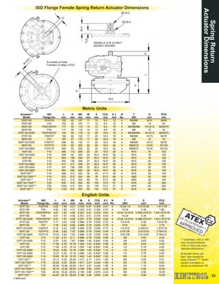 52
SpringReturn
ActuatorDimensions
ISO Flange Female Spring Return Actuator Dimensions
English Units
All female drives are
“Star” type except for
sizes marked “***” where
square orientation is
shown by dimension “M”
Metric Units
** Clockwise (120 or 180)
and counterclockwise
(130 or 190) units have
identical dimensions
G
N number of holes
T thread x D deep x PCD
M
(A/F)
25.0
16.0
12.5
35.5
*MODELS 12 & 14 ONLY
DOUBLE SQUARE
E †
H
LS
Ø K
Actuator**
Model
ISO
Flange No.
L
mm
H
mm
ØK
mm
M
mm
S
mm
G
mm
E †
mm
N
No.
T
ISO
D
mm
PCD
mm
033F120 F03/F05 102 42 107 11 12 9.0 12 4 M5/M6 8/10 36/50
033F180 F04 102 42 107 11 12 9.0 12 4 M5 10 42
053F120 F03/F05/F07 117 50 118 14 13 9.5 16 4 M5/M6/M8 10/12/13 36/50/70
053F180 F04 117 50 118 14 13 9.5 16 4 M5 10 42
073F120-4000 F03/F05/F07 150 50 118 14 20 16.0 16 4 M5/M6/M8 10/12/13 36/50/70
073F120 F05/F07 182 82 152 17 20 16.0 19 4 M6/M8 10/13 50/70
083F120 F07 197 87 174 17 20 16.0 19 4 M8 16 70
093F120-4200 F05/F07 208 82 152 17 20 16.0 19 4 M6/M8 10/13 50/70
093F120 F07/F10 218 92 200 22 20 16.0 24 4 M8/M10 13/16 70/102
103F120-5800 F07/F10 265 92 200 22 20 16.0 24 4 M8/M10 13/16 70/102
103F120 F10 285 112 206 22 20 16.0 25 4 M10 16 102
123F120-4300 F10 248 92 200 22 35.5 16.0* 24 4 M10 16 102
123F120 F10 293 136 258 27 35.5 16.0* 25 4 M10 16 102
123F180 F12 293 136 258 27 35.5 16.0* 25 4 M12 20 125
143F120-4900 F12 417 217 258 27 35.5 16.0* 29 4 M12 20 125
143F120-5000 F12 337 136 258 22 35.5 16.0* 25 4 M12 20 125
153F120-5900 F14 503 258 400 36 35.5 16.0* 38 4 M16 28 140
163F120*** F14 486 212 524 36 55 41.0 38 4 M16 24 140
183F120-7000*** F16 572 212 524 46 78 57.0 48 4 M20 30 165
183F120*** F16 672 312 524 46 78 57.0 48 4 M20 30 165
203F120-7200*** F25 932 312 524 55 100 73.0 57 8 M16 24 254
203F120-7300*** F25 1032 412 524 55 100 73.0 57 8 M16 24 254
203F120*** F25 1132 512 524 55 100 73.0 57 8 M16 24 254
Actuator**
Model
ISO
Flange No.
L
inch
H
inch
ØK
inch
M
inch
S
inch
G
inch
E †
inch
N
No.
T
UNC
D
inch
PCD
inch
037F120 F03/F05 4.02 1.65 4.21 0.433 0.47 0.354 0.47 4 10-24 1/4 0.31/0.39 1.41/1.97
037F180 F04 4.02 1.65 4.21 0.433 0.47 0.354 0.47 4 10-24 0.39 1.65
057F120 F03/F05/F07 4.61 1.97 4.65 0.551 0.51 0.374 0.63 4 10-24 1/4 5/16 0.39/0.47/0.51 1.42/1.97/2.76
057F180 F04 4.61 1.97 4.65 0.551 0.51 0.374 0.63 4 10-24 0.39 1.65
077F120-4000 F03/F05/F07 5.91 1.97 4.65 0.551 0.79 0.630 0.63 4 10-24 1/4 5/16 0.39/0.47/0.51 1.42/1.97/2.76
077F120 F05/F07 7.17 3.23 5.98 0.669 0.79 0.630 0.75 4 1/4 5/16 0.39 1.97/2.76
087F120 F07 7.76 3.43 6.85 0.669 0.79 0.630 0.75 4 5/16 0.63 2.76
097F120-4200 F05/F07 8.19 3.23 5.98 0.669 0.79 0.630 0.75 4 1/4 5/16 0.39/0.51 1.97/2.76
097F120 F07/F10 8.58 3.62 7.87 0.866 0.79 0.630 0.94 4 5/16 3/8 0.51/0.63 2.76/4.01
107F120-5800 F07/F10 10.43 3.62 7.87 0.866 0.79 0.630 0.94 4 5/16 3/8 0.51/0.63 2.76/4.01
107F120 F10 11.22 4.41 8.11 0.866 0.79 0.630 0.98 4 3/8 0.63 4.02
127F120-4300 F10 9.76 3.62 7.87 0.866 1.40 0.630* 0.94 4 3/8 0.63 4.02
127F120 F10 11.54 5.35 10.16 1.063 1.40 0.630* 0.98 4 3/8 0.63 4.02
127F180 F12 11.54 5.35 10.16 1.063 1.40 0.630* 0.98 4 1/2 0.79 4.92
147F120-4900 F12 16.42 8.54 10.16 1.063 1.40 0.630* 1.14 4 1/2 0.79 4.92
147F120-5000 F12 13.27 5.35 10.16 0.866 1.40 0.630* 0.98 4 1/2 0.79 4.92
157F120-5900 F14 19.80 10.18 15.75 1.420 1.40 0.630* 1.50 4 5/8 1.10 5.51
167F120*** F14 19.13 8.35 20.63 1.417 2.17 1.614 1.50 4 5/8 0.94 5.51
187F120-7000*** F16 22.52 8.35 20.63 1.811 3.07 2.244 1.89 4 3/4 1.18 6.50
187F120*** F16 26.46 12.28 20.63 1.811 3.07 2.244 1.89 4 3/4 1.18 6.50
207F120-7200*** F25 36.70 12.28 20.63 2.165 3.94 2.874 2.24 8 5/8 0.94 10.00
207F120-7300*** F25 40.63 16.22 20.63 2.165 3.94 2.874 2.24 8 5/8 0.94 10.00
207F120*** F25 44.57 20.16 20.63 2.165 3.94 2.874 2.24 8 5/8 0.94 10.00
† Minimum
 