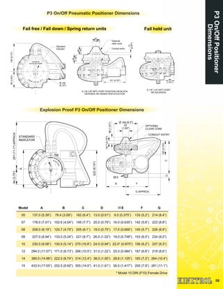 P3On/OffPositioner
Dimensions
56
Explosion Proof P3 On/Off Positioner Dimensions
222(8.74")
STANDARD
INDICATOR
94(3.70")281(11.1")APPROX
A
B F
G APPROX.
C
E
D
18.7(0.74")
160Ø (6.3")
42
(1.65")
OPTIONAL
CLEAR CONE
CONDUIT ENTRY
46(1.81")
95(3.75")
Model A B C D E F G
05 137.0 (5.39”) 78.4 (3.09”) 162 (6.4”) 13.0 (0.51”) 9.5 (0.375”) 133 (5.2”) 214 (8.4”)
07 178.0 (7.01”) 102.6 (4.04”) 195 (7.7”) 20.0 (0.79”) 16.0 (0.630”) 142 (5.6”) 223 (8.8”)
08 208.0 (8.19”) 120.7 (4.75”) 205 (8.1”) 19.0 (0.75”) 17.0 (0.669”) 145 (5.7”) 226 (8.9”)
09 227.0 (8.94”) 133.0 (5.24”) 221 (8.7”) 26.0 (1.02”) 19.0 (0.748”) 153 (6.0”) 234 (9.2”)
10 230.0 (9.06”) 130.5 (5.14”) 270 (10.6”) 24.0 (0.94”) 22.0* (0.870”) 156 (6.2”) 237 (9.3”)
12 294.0 (11.57”) 171.0 (6.73”) 266 (10.5”) 31.0 (1.22”) 25.0 (0.984”) 167 (6.6”) 218 (8.6”)
14 380.0 (14.96”) 222.0 (8.74”) 314 (12.4”) 38.0 (1.50”) 28.6 (1.125”) 183 (7.2”) 264 (10.4”)
15 433.0 (17.05”) 252.0 (9.92”) 355 (14.0”) 41.0 (1.61”) 36.0 (1.417”) 200 (7.9”) 281 (11.1”)
* Model 10 DIN (F10) Female Drive
P3 On/Off Pneumatic Positioner Dimensions
Fail hold unitFail free / Fail down / Spring return units
155(6.10")90(3.54")
Standard
Indicator
Ø 155
(6.10")
12
(0.47")
48
(1.89")
46
(1.78")
42
(1.65") Optional
clear cone
Conduit entry
G 1/8 (1/8" NPT) PORT POSITION ON BLOCK
DEPENDS ON ORDER SPECIFICATION
121 (4.76")
G 1/4" (1/4" NPT) PORT
ON SOLENOID
46
(1.81")
 