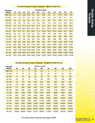 DoubleActing
Torques
58
Actuator
Model 20 30 40 50 60 70 80 90 100
0M0-100 1 2 3 3.5 4.5 5 6 7 8
01-100 9 15 21 26 32 39 45 51 58
02-100 14 25 36 48 59 70 82 93 105
03-100 29 53 77 101 124 148 173 196 220
05-100 70 116 160 205 250 300 346 393 440
07-100 175 280 390 500 610 730 850 960 1080
08-100 311 488 666 826 1012 1208 1367 1563 1740
09-100 360 590 820 1050 1280 1530 1780 2020 2280
10-100 640 1020 1390 1760 2130 2500 2880 3250 3625
12-100 830 1350 1870 2400 2900 3440 3970 4480 5000
14-100 2150 3350 4550 5800 7000 8300 9600 10800 12000
15-100 3558 5602 7593 9700 11753 13895 15991 18125 20337
16-100 5200 7900 10600 13400 16100 18800 21600 24300 27000
18-100 10000 16100 22200 28300 34500 41300 48000 54500 60000
20-100 20000 32000 43000 54500 66000 78000 89000 100500 112000
30-100 30000 48000 64500 81750 99000 117000 133500 150750 168000
Pressure (psi)
Double Acting Torque Outputs - English Units lbf ins
Double Acting Torque Outputs - Metric Units Nm
Actuator
Model 1.5 2.0 2.5 3.0 3.5 4.0 4.5 5.0 5.5 6.0 6.5 7.0
0M0-100 0.1 0.2 0.25 0.35 0.4 0.5 0.55 0.6 0.7 0.75 0.85 0.9
01-100 1.1 1.6 2.1 2.6 3.0 3.5 4.0 4.5 5.1 5.6 6.1 6.7
02-100 1.8 2.7 3.6 4.6 5.5 6.4 7.3 8.2 9.2 10.2 11.1 12.1
03-100 3.9 5.8 7.6 9.6 11.5 13.4 15.4 17.4 19.3 21.3 23.2 25.3
05-100 9.0 12.5 16.5 20.0 24.0 27.5 31.5 35.0 39.0 43.0 46.5 50.5
07-100 22.0 30.5 39.5 48.5 57.5 66.5 76.0 85.5 95.0 105.0 114.0 124.0
08-100 38.7 53.2 67.7 82.3 96.8 111.4 125.9 140.5 155.0 169.0 184.1 198.7
09-100 46 64 83 102 121 140 159 179 199 220 241 261
10-100 80 111 141 172 202 232 263 294 325 355 385 416
12-100 103 147 190 232 275 319 360 403 446 490 532 575
14-100 265 360 460 560 660 760 870 975 1080 1180 1280 1375
15-100 435 605 769 937 1109 1287 1457 1632 1808 1982 2153 2337
16-100 640 860 1090 1310 1530 1750 1980 2200 2420 2650 2870 3100
18-100 1250 1750 2250 2750 3250 3750 4300 4850 5400 5950 6400 6900
20-100 2480 3440 4400 5310 6290 7230 8160 9090 10020 10960 11890 12760
30-100 3720 5160 6600 7695 9435 10845 12240 13635 15030 16440 17835 19140
Pressure (bar)
For spring return torques see pages 59/60
 