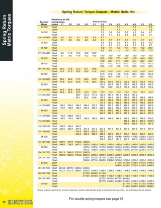 SpringReturn
MetricTorques
59
Spring Return Torque Outputs - Metric Units Nm
Actuator
Model 1.7 2.0 2.4 2.8 3.1 3.5 3.8 4.1 4.5 4.8 5.2 5.5
01-120 Start 1.5 1.7 1.9 2.3
Finish 0.9 1.1 1.5 1.8
02-120 Start 3.0 3.4 3.6 3.8 4.2 4.4 4.7
Finish 1.4 1.7 2.0 2.4 2.8 3.3 3.7
03-120-5600 Start 2.8 3.4 4.1 4.8 5.3 5.7
Finish 2.1 2.8 3.5 4.2 4.8 5.1 5.1 5.1 5.1 5.1 5.1 5.1
03-120 Start 6.3 6.9 7.5 8.1 8.9 9.5 10.3
Finish 4.1 4.7 5.5 6.4 7.2 7.8 8.7
05-120 Start 13.0 14.1 15.3 16.4 18.1 19.2 20.9
Finish 8.5 9.6 11.3 13.0 14.7 15.8 17.5
07-120-4000 Start 9.0 11.9 15.3 18.6 22.0
Finish 5.1 8.5 11.9 15.3 18.0 18.0 18.0 18.0 18.0 18.0 18.0 18.0
07-120 Start 30.5 33.9 37.3 40.7 43.5 46.9 50.8
Finish 19.8 23.7 27.1 30.5 34.4 38.4 42.4
08-120 Start 52.7 57.2 61.7 67.2 72.7 77.0 81.3
Finish 36.8 41.3 45.8 51.4 56.9 61.2 65.5
09-120-4200 Start 26.0 31.6 37.3 44.1 50.8
Finish 14.7 21.5 28.2 35.0 41.8 41.8 41.8 41.8 41.8 41.8 41.8 41.8
09-120 Start 61.0 67.8 74.6 81.9 89.3 96.6 104.0
Finish 50.3 56.5 63.8 71.2 79.1 86.4 93.8
10-120-5800 Start 56.0 65.0 77.0 89.0 97.0 108.0
Finish 41.8 52.0 64.0 77.2 86.9 100.0 100.0 100.0 100.0 100.0 100.0 100.0
10-120 Start 107.0 115.5 124.0 136.0 145.0 155.9 164.0
Finish 78.0 90.0 102.0 114.6 124.0 134.9 143.0
12-120-4300 Start 54.0 68.9 83.6
Finish 42.9 57.6 72.3 72.3 72.3 72.3 72.3 72.3 72.3 72.3 72.3 72.3
12-120-4400 Start 89.3 103.0 117.0 132.0 147.0 161.0 176.0 191.0
Finish 66.1 80.2 94.9 110.0 124.0 139.0 154.0 168.0 168.0 168.0
12-120 Start 145.0 160.0 176.0 191.0 206.0 221.0 238.0
Finish 111.0 127.0 142.0 158.0 174.0 189.0 204.0
14-120-4900 Start 192.0 220.0 249.0 288.0 322.0 356.0 390.0 424.0 469.0 497.0 529.0 529.0
Finish 119.0 158.0 186.0 220.0 254.0 288.0 322.0 356.0 390.0 418.0 447.0 447.0
14-120 Start 374.0 408.0 442.0 479.0 517.0 554.0 588.0
Finish 249.0 290.0 330.0 367.0 406.0 443.0 478.0
14-120-5000 Start 172.0 208.0 237.0
Finish 140.0 174.0 198.0 198.0 198.0 198.0 198.0 198.0 198.0 198.0 198.0 198.0
15-120-5900 Start 835.0 894.0 962.0 1002.0
Finish 595.0 638.0 713.0 787.0
16-120-6100 Start 359.0 428.0 497.0
Finish 245.0 333.0 421.0 421.0 421.0 421.0 421.0 421.0 421.0 421.0 421.0 421.0
16-120-6000 Start 514.0 583.0 652.0 722.0
Finish 404.0 492.0 580.0 668.0 668.0 668.0 668.0 668.0 668.0 668.0
16-120 Start 864.0 939.0 1004.0 1097.0 1165.0 1256.0 1321.0
Finish 576.0 660.0 742.0 832.0 906.0 1002.0 1081.0
18-120-7000 Start 807.0 970.0 1182.0 1260.0
Finish 484.0 736.0 967.0 1040.0 1040.0 1040.0 1040.0 1040.0 1040.0 1040.0 1040.0 1040.0
18-120 Start 1457.0 1637.0 1875.0 2053.0 2206.0 2426.0 2585.0 2800.0 2954.0
Finish 874.0 1036.0 1250.0 1441.0 1630.0 1840.0 2011.0 2234.0 2417.0
20-120-7200 Start 1621.0 1940.0 2325.0 2692.0
Finish 1025.0 1362.0 1763.0 2203.0 2203.0 2203.0 2203.0 2203.0 2203.0 2203.0 2203.0 2203.0
20-120-7300 Start 2788.0 3072.0 3471.0 3739.0 4023.0
Finish 1958.0 2271.0 2632.0 2983.0 3291.0 3291.0 3291.0 3291.0 3291.0
20-120 Start 4121.0 4514.0 4798.0 5181.0 5456.0
Finish 3046.0 3423.0 3732.0 4133.0 4464.0
30-120-7600 Start 2433.0 2878.0 3466.0 4038.0
Finish 1622.0 2127.0 2696.0 3304.0 3304.0 3304.0 3304.0 3304.0 3304.0 3304.0 3304.0 3304.0
30-120-7700 Start 4112.0 4554.0 5113.0
Finish 3118.0 3542.0 4183.0 4183.0 4183.0 4183.0 4183.0 4183.0 4183.0
30-120-7800 Start 5237.0 5676.0 6072.0 6648.0
Finish 3871.0 4304.0 4844.0 5440.0 5440.0 5440.0 5440.0
30-120 Start 6771.0 7179.0 7772.0 8184.0
Finish 5134.0 5598.0 6200.0 6696.0
Pressure (bar)
Torque outputs identical for counter-clockwise models. Italic figures apply to spring end torque only - air end torque will be greater.
Position of air OR
spring return
stroke
For double acting torques see page 58
 