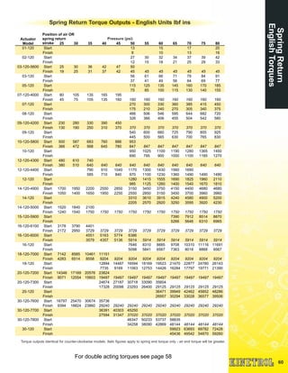 60
SpringReturn
EnglishTorques
Spring Return Torque Outputs - English Units lbf ins
Actuator
Model 25 30 35 40 45 50 55 60 65 70 75 80
01-120 Start 13 15 17 20
Finish 8 10 13 16
02-120 Start 27 30 32 34 37 39 42
Finish 12 15 18 21 25 29 33
03-120-5600 Start 25 30 36 42 47 50
Finish 19 25 31 37 42 45 45 45 45 45 45 45
03-120 Start 56 61 66 71 79 84 91
Finish 37 41 49 56 64 69 77
05-120 Start 115 125 135 145 160 170 185
Finish 75 85 100 115 130 140 155
07-120-4000 Start 80 105 135 165 195
Finish 45 75 105 135 160 160 160 160 160 160 160 160
07-120 Start 270 300 330 360 385 415 450
Finish 175 210 240 270 305 340 375
08-120 Start 466 506 546 595 644 682 720
Finish 326 366 406 455 504 542 580
09-120-4200 Start 230 280 330 390 450
Finish 130 190 250 310 370 370 370 370 370 370 370 370
09-120 Start 540 600 660 725 790 855 925
Finish 445 500 565 630 700 765 830
10-120-5800 Start 500 587 683 760 886 953
Finish 366 472 568 645 780 847 847 847 847 847 847 847
10-120 Start 950 1025 1100 1190 1280 1365 1450
Finish 690 795 900 1000 1100 1185 1270
12-120-4300 Start 480 610 740
Finish 380 510 640 640 640 640 640 640 640 640 640 640
12-120-4400 Start 790 910 1040 1170 1300 1430 1560 1690
Finish 585 710 840 970 1100 1230 1360 1490 1490 1490
12-120 Start 1280 1415 1555 1690 1825 1960 2110
Finish 985 1125 1260 1400 1540 1670 1810
14-120-4900 Start 1700 1950 2200 2550 2850 3150 3450 3750 4150 4400 4680 4680
Finish 1050 1400 1650 1950 2250 2550 2850 3150 3450 3700 3960 3960
14-120 Start 3310 3610 3915 4240 4580 4900 5200
Finish 2205 2570 2920 3250 3595 3920 4230
14-120-5000 Start 1520 1840 2100
Finish 1240 1540 1750 1750 1750 1750 1750 1750 1750 1750 1750 1750
15-120-5900 Start 7390 7912 8514 8870
Finish 5266 5646 6310 6965
16-120-6100 Start 3178 3790 4401
Finish 2172 2950 3729 3729 3729 3729 3729 3729 3729 3729 3729 3729
16-120-6000 Start 4551 5163 5774 6386
Finish 3579 4357 5136 5914 5914 5914 5914 5914 5914 5914
16-120 Start 7646 8310 8885 9708 10310 11116 11691
Finish 5098 5841 6567 7363 8018 8868 9567
18-120-7000 Start 7142 8585 10461 11151
Finish 4283 6514 8558 9204 9204 9204 9204 9204 9204 9204 9204 9204
18-120 Start 12894 14487 16594 18169 19523 21470 22877 24780 26143
Finish 7735 9169 11063 12753 14426 16284 17797 19771 21390
20-120-7200 Start 14346 17169 20576 23824
Finish 9071 12054 15603 19497 19497 19497 19497 19497 19497 19497 19497 19497
20-120-7300 Start 24674 27187 30718 33090 35604
Finish 17328 20098 23293 26400 29125 29125 29125 29125 29125
20-120 Start 36471 39949 42462 45852 48286
Finish 26957 30294 33028 36577 39506
30-120-7600 Start 16797 25470 30674 35736
Finish 9394 18824 23860 29240 29240 29240 29240 29240 29240 29240 29240 29240
30-120-7700 Start 36391 40303 45250
Finish 27594 31347 37020 37020 37020 37020 37020 37020 37020
30-120-7800 Start 46347 50233 53737 58835
Finish 34258 38090 42869 48144 48144 48144 48144
30-120 Start 59923 63693 68782 72428
Finish 45436 49542 54870 59260
Pressure (psi)
Position of air OR
spring return
stroke
Torque outputs identical for counter-clockwise models. Italic figures apply to spring end torque only - air end torque will be greater.
For double acting torques see page 58
 