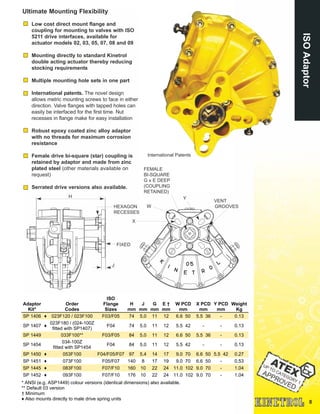 8
ISOAdaptor
Low cost direct mount flange and
coupling for mounting to valves with ISO
5211 drive interfaces, available for
actuator models 02, 03, 05, 07, 08 and 09
Mounting directly to standard Kinetrol
double acting actuator thereby reducing
stocking requirements
Multiple mounting hole sets in one part
International patents. The novel design
allows metric mounting screws to face in either
direction. Valve flanges with tapped holes can
easily be interfaced for the first time. Nut
recesses in flange make for easy installation
Robust epoxy coated zinc alloy adaptor
with no threads for maximum corrosion
resistance
Female drive bi-square (star) coupling is
retained by adaptor and made from zinc
plated steel (other materials available on
request)
Serrated drive versions also available.
X
W
Y
VENT
GROOVES
J
H
HEXAGON
RECESSES
International Patents
* ANSI (e.g. ASP1449) colour versions (identical dimensions) also available.
** Default 03 version
† Minimum
♦ Also mounts directly to male drive spring units
FIXED
Ultimate Mounting Flexibility
FEMALE
BI-SQUARE
G x E DEEP
(COUPLING
RETAINED)
Adaptor
Kit*
Order
Codes
ISO
Flange
Sizes
H
mm
J
mm
G
mm
E †
mm
W PCD
mm
X PCD
mm
Y PCD
mm
Weight
Kg
SP 1406 ♦ 023F120 / 023F100 F03/F05 74 5.0 11 12 6.6 50 5.5 36 - 0.13
SP 1407 ♦
023F180 / (024-100Z
fitted with SP1407)
F04 74 5.0 11 12 5.5 42 - - 0.13
SP 1449 033F100** F03/F05 84 5.0 11 12 6.6 50 5.5 36 - 0.13
SP 1454
034-100Z
fitted with SP1454
F04 84 5.0 11 12 5.5 42 - - 0.13
SP 1450 ♦ 053F100 F04/F05/F07 97 5.4 14 17 9.0 70 6.6 50 5.5 42 0.27
SP 1451 ♦ 073F100 F05/F07 140 8 17 19 9.0 70 6.6 50 - 0.53
SP 1445 ♦ 083F100 F07/F10 160 10 22 24 11.0 102 9.0 70 - 1.04
SP 1452 ♦ 093F100 F07/F10 176 10 22 24 11.0 102 9.0 70 - 1.04
 