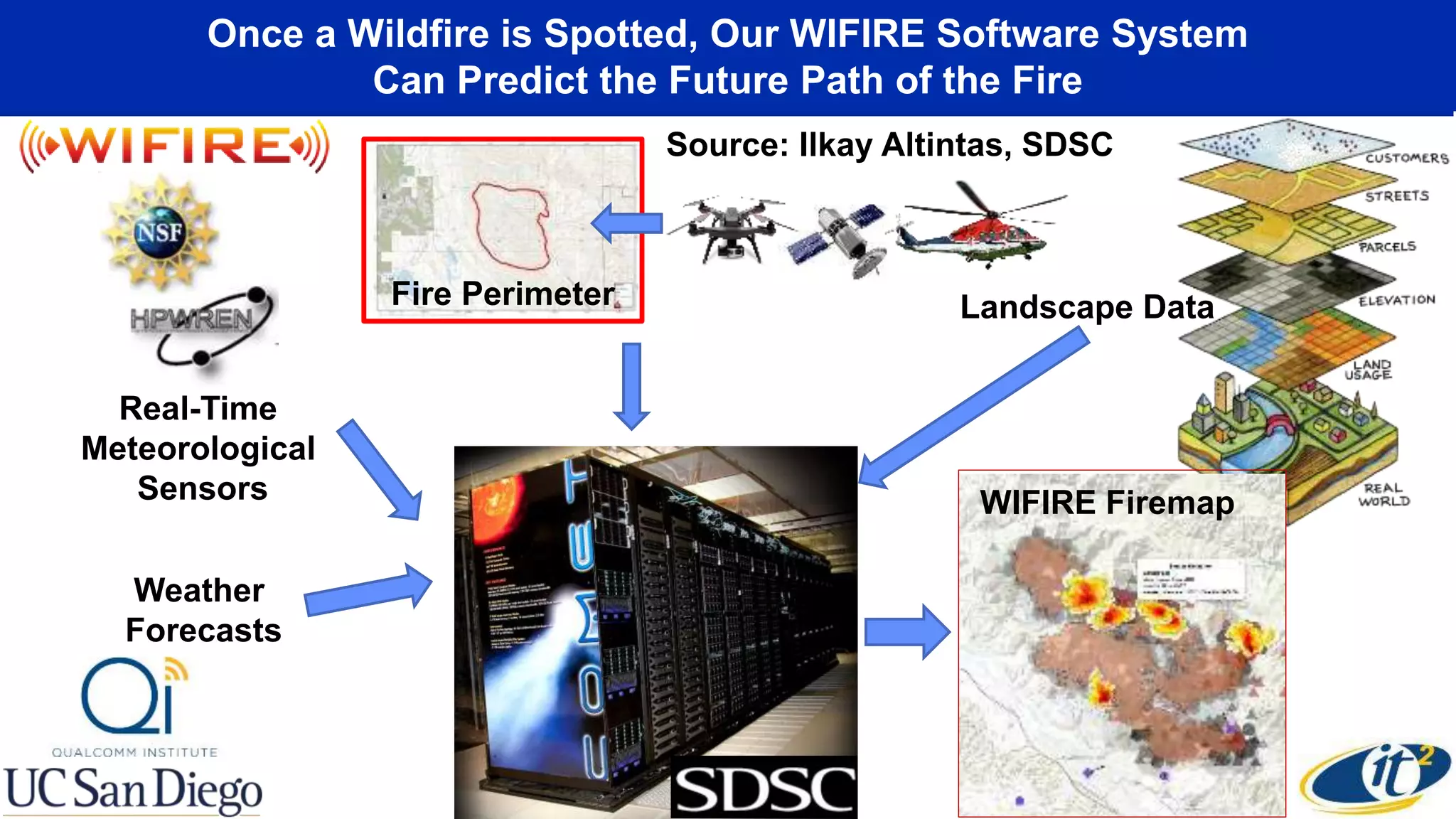 Once a Wildfire is Spotted, Our WIFIRE Software System
Can Predict the Future Path of the Fire
Landscape Data
WIFIRE Firemap
Source: Ilkay Altintas, SDSC
Fire Perimeter
Real-Time
Meteorological
Sensors
Weather
Forecasts
 