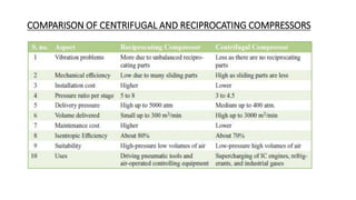 COMPARISON OF CENTRIFUGAL AND RECIPROCATING COMPRESSORS
 