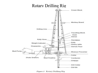 Rotary Drilling Rig 