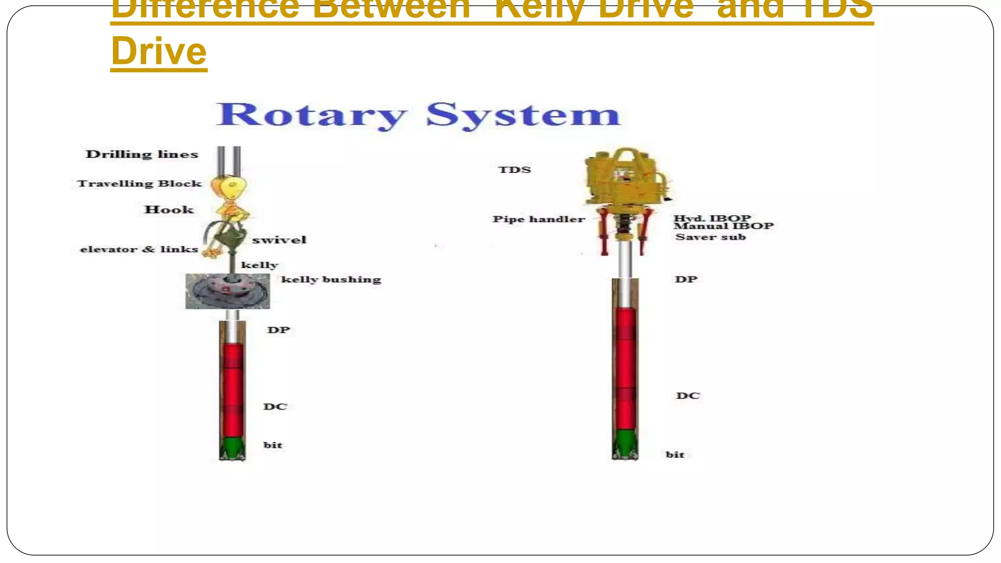 Difference Between Kelly Drive and TDS
Drive
Kelly TDS
 