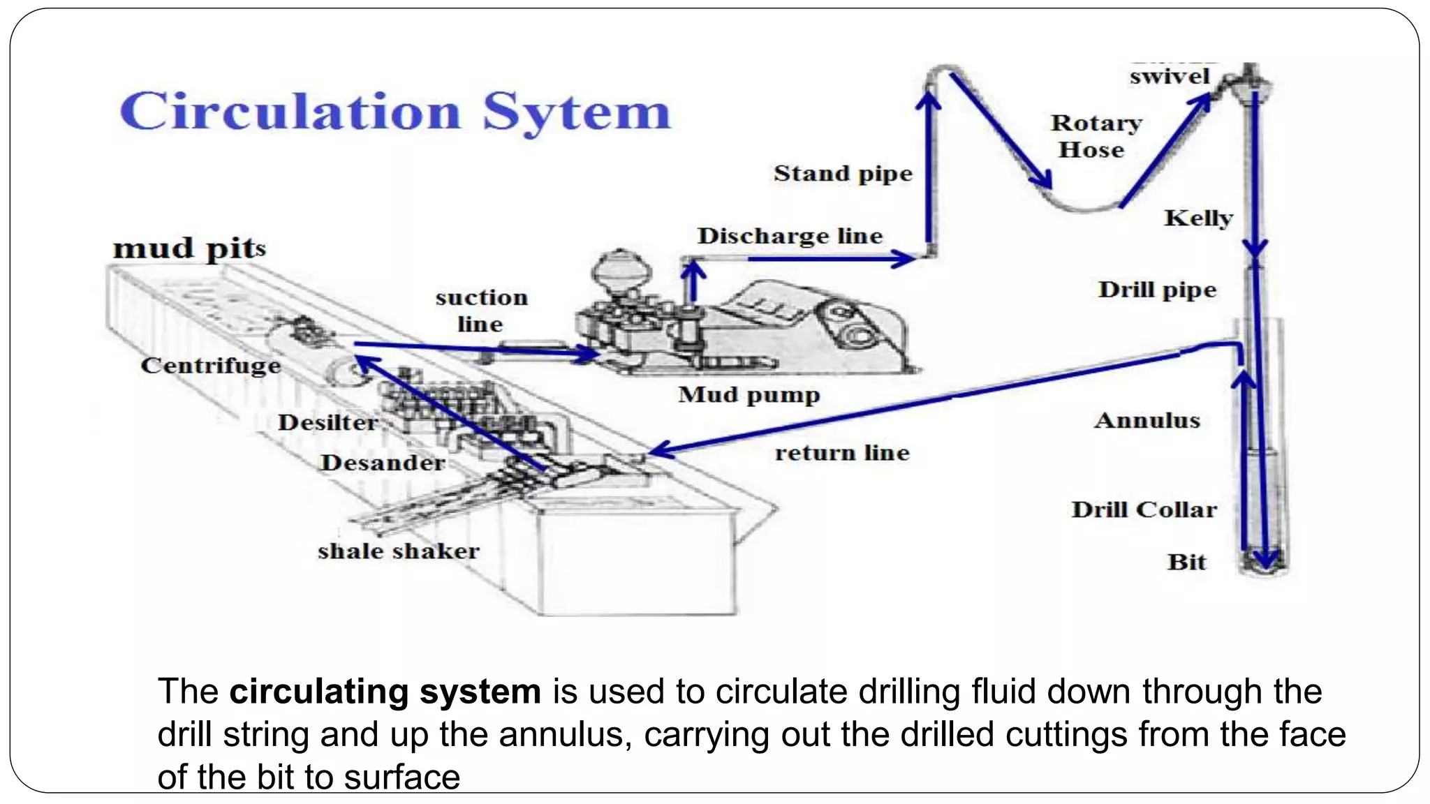 The circulating system is used to circulate drilling fluid down through the
drill string and up the annulus, carrying out the drilled cuttings from the face
of the bit to surface
 