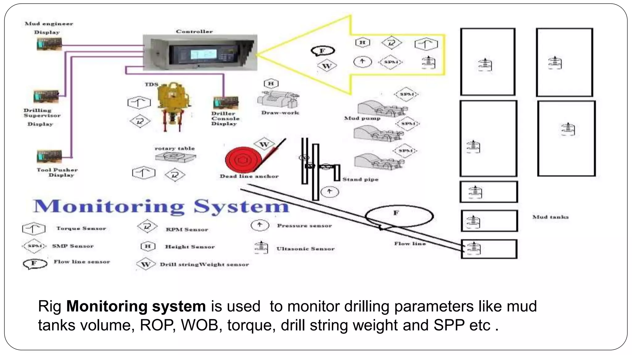Rig Monitoring system is used to monitor drilling parameters like mud
tanks volume, ROP, WOB, torque, drill string weight and SPP etc .
 