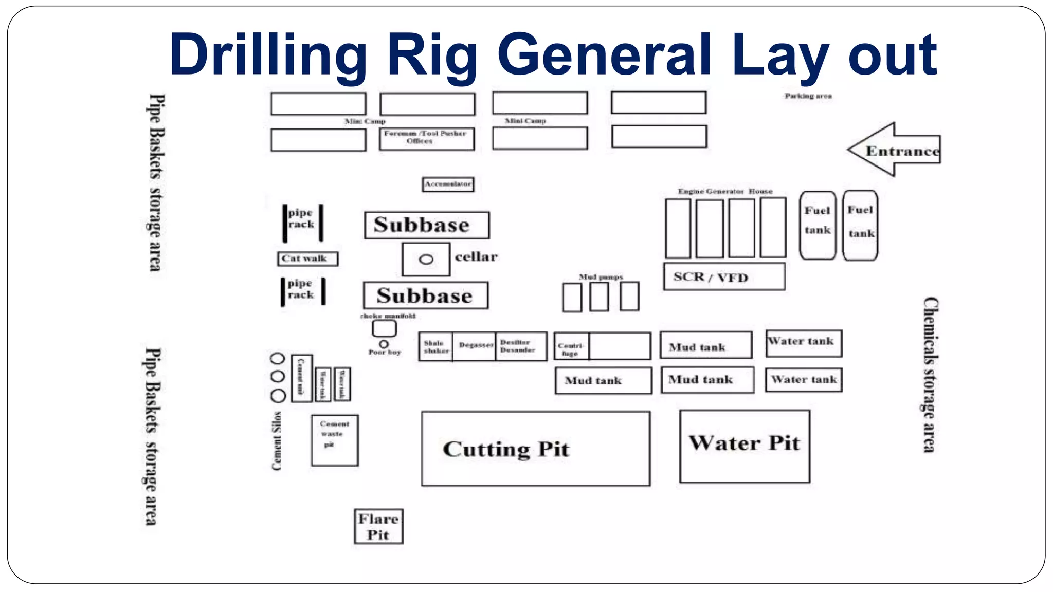 Drilling Rig General Lay out
 