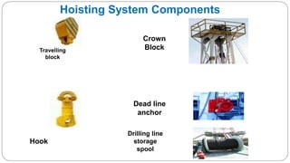 Hook
Travelling
block
Dead line
anchor
Drilling line
storage
spool
Crown
Block
Hoisting System Components
 