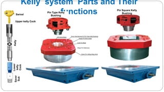Saver
Sub
Kelly
Upper kelly Cock
SwivelLower
kelly
Cock
Kelly system Parts and Their
functionsPin Type Kelly
Bushing
Pin Square Kelly
Bushing
 