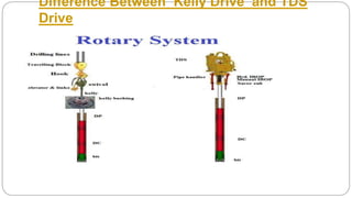 Difference Between Kelly Drive and TDS
Drive
Kelly TDS
 
