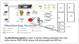 Rig Monitoring system is used to monitor drilling parameters like mud
tanks volume, ROP, WOB, torque, drill string weight and SPP etc .
 
