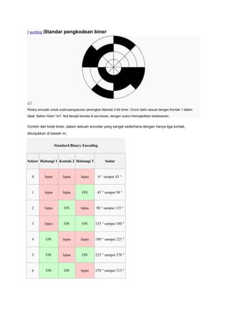 [ sunting ]Standar      pengkodean biner




Rotary encoder untuk sudut-pengukuran perangkat ditandai 3-bit biner. Cincin batin sesuai dengan Kontak 1 dalam
tabel. Sektor hitam "on". Nol derajat berada di sisi kanan, dengan sudut meningkatkan berlawanan.


Contoh dari kode biner, dalam sebuah encoder yang sangat sederhana dengan hanya tiga kontak,
ditunjukkan di bawah ini.


                   Standard Binary Encoding



Sektor Hubungi 1 Kontak 2 Hubungi 3                 Sudut



   0       lepas        lepas       lepas       0 ° sampai 45 °



   1       lepas        lepas        ON        45 ° sampai 90 °



   2       lepas        ON          lepas      90 ° sampai 135 °



   3       lepas        ON           ON       135 ° sampai 180 °



   4        ON          lepas       lepas     180 ° sampai 225 °



   5        ON          lepas        ON       225 ° sampai 270 °



   6        ON          ON          lepas     270 ° sampai 315 °
 