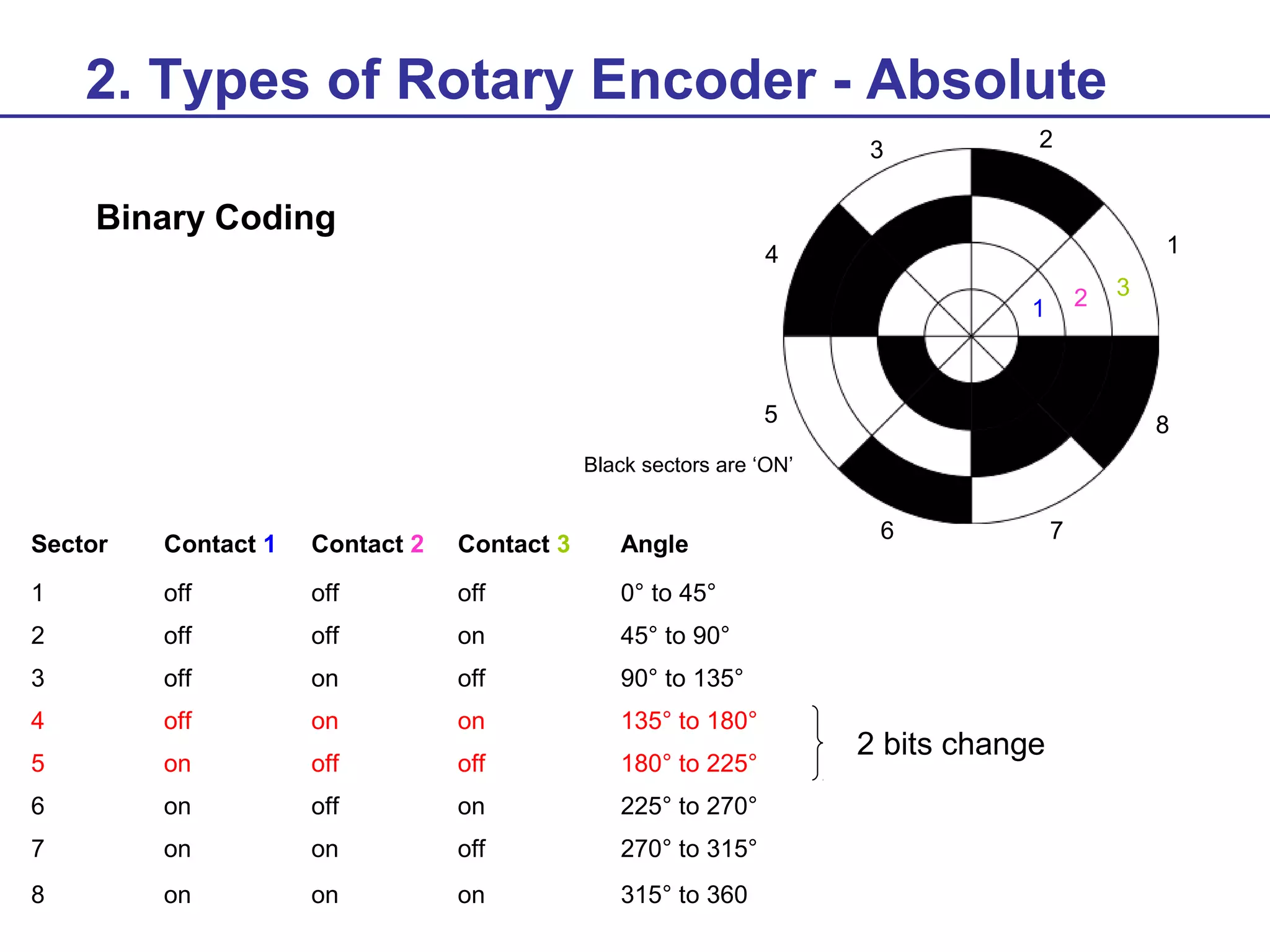 2. Types of Rotary Encoder - Absolute
3

2

Binary Coding

1

4
2

1

5

8

Black sectors are ‘ON’

Sector

Contact 1

Contact 2

Contact 3

Angle

1

off

off

off

off

off

on

45° to 90°

3

off

on

off

90° to 135°

4

off

on

on

135° to 180°

5

on

off

off

180° to 225°

6

on

off

on

225° to 270°

7

on

on

off

270° to 315°

8

on

on

on

315° to 360

6

0° to 45°

2

3

2 bits change

7

 