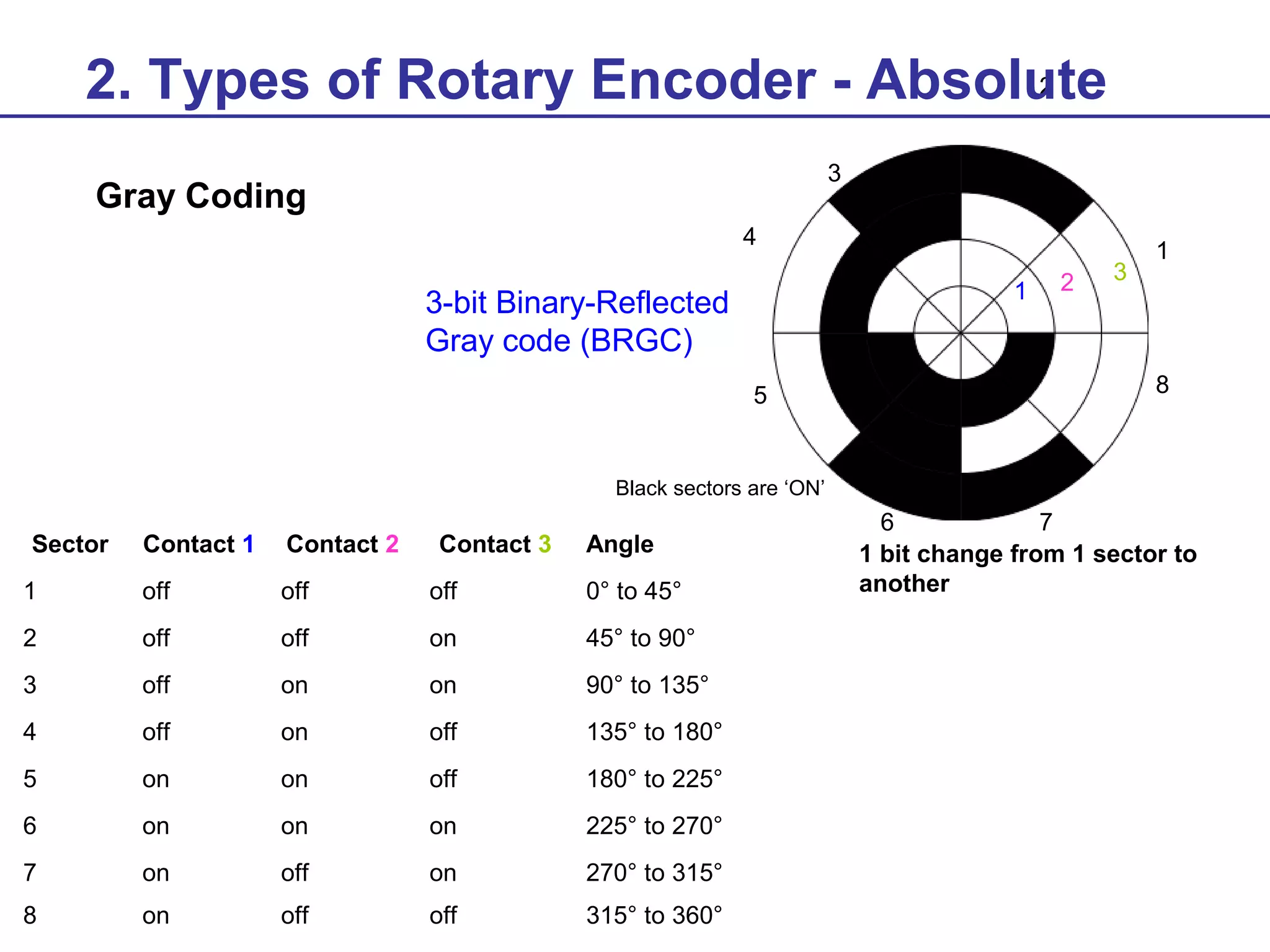 2
2. Types of Rotary Encoder - Absolute
3

Gray Coding
4

1

3-bit Binary-Reflected
Gray code (BRGC)
5

2

3

1

8

Black sectors are ‘ON’

Sector

Contact 1

Contact 2

Contact 3

Angle

1

off

off

off

0° to 45°

2

off

off

on

45° to 90°

3

off

on

on

90° to 135°

4

off

on

off

135° to 180°

5

on

on

off

180° to 225°

6

on

on

on

225° to 270°

7

on

off

on

270° to 315°

8

on

off

off

315° to 360°

6
7
1 bit change from 1 sector to
another

 