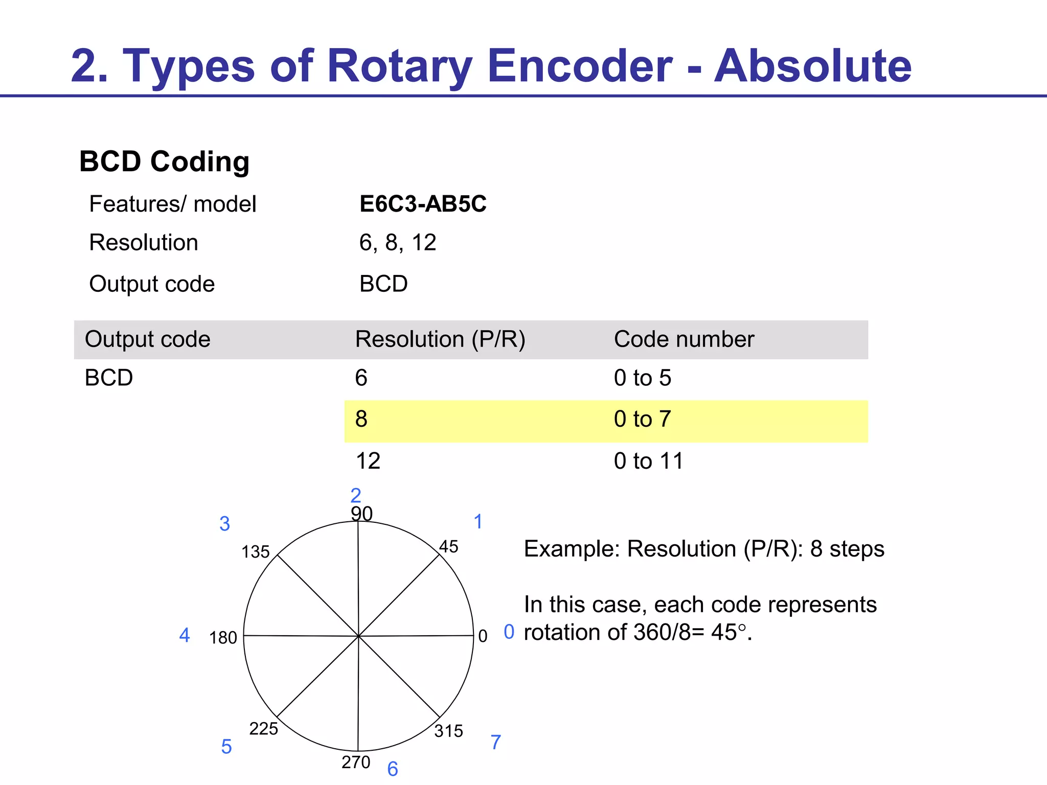 2. Types of Rotary Encoder - Absolute
BCD Coding
Features/ model

E6C3-AB5C

Resolution

6, 8, 12

Output code

BCD

Output code

Resolution (P/R)

Code number

BCD

6

0 to 5

8

0 to 7

12

0 to 11

2
90

3

1

4 180

5

Example: Resolution (P/R): 8 steps

45

135

In this case, each code represents
0 rotation of 360/8= 45°.

0

225

315
270 6

7

 