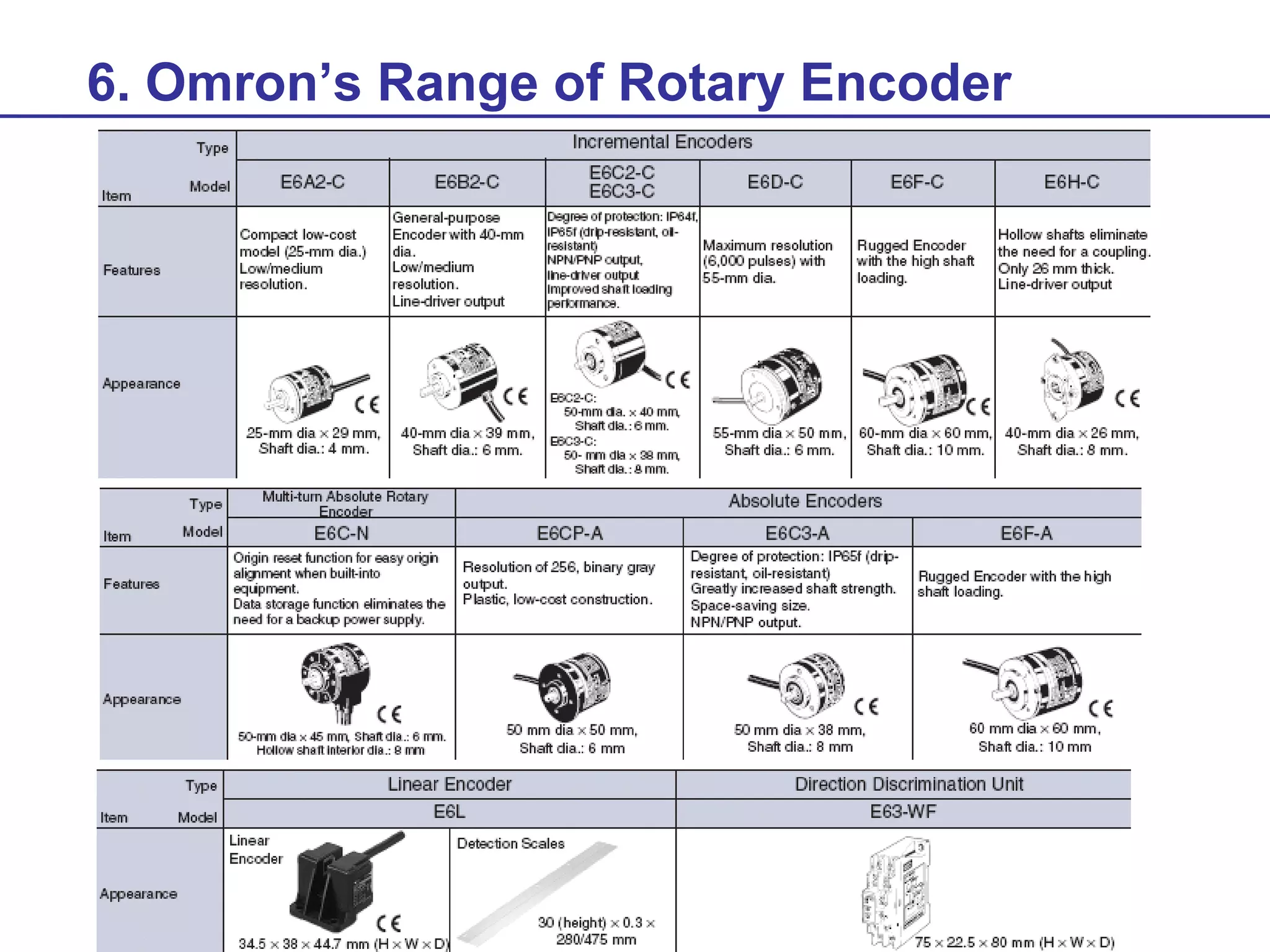6. Omron’s Range of Rotary Encoder

 
