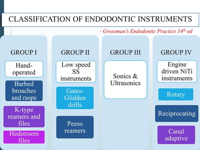 Rotary Endodontic Instruments | PPTX | Dental Health | Diseases and ...