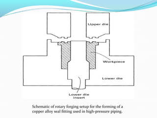 Schematic of rotary forging setup for the forming of a
copper alloy seal fitting used in high-pressure piping.
 