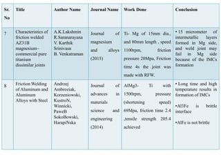 Sr.
No
Title Author Name Journal Name Work Done Conclusion
7 Characteristics of
friction welded
AZ31B
magnesium–
commercial pure
titanium
dissimilar joints
A.K.Lakshmin
R.Saranarayana
V. Karthik
Srinivasn
B. Venkatraman
Journal of
magnesium
and alloys
(2015)
Ti- Mg of 15mm dia.,
and 80mm length , speed
1100rpm, friction
pressure 20Mpa, Friction
time 4s the joint was
made with RFW.
• 15 micrometer of
intermetallic layers
formed in Mg side,
and weld joint may
fail in Mg side
because of the IMCs
formation
8 Friction Welding
of Aluminum and
Aluminum
Alloys with Steel
Andrzej
Ambroziak,
Korzeniowski,
KustroN,
Winnicki,
PaweB
SokoBowski,
HarapiNska
Journal of
advances in
materials
science and
engineering
(2014)
AlMg3- Ti with
1500rpm, pressure
(shortening speed)
69Mpa, friction time 2.4
,tensile strength 205.4
achieved
• Long time and high
temperature results in
formation of IMCs
•Al3Fe is brittle
interface
•AlFe is not brittle
 