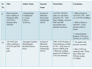 Sr.
No
Title Author Name Journal
Name
Work Done Conclusion
9 Direct keyhole
laser welding of
aluminum alloy
AA5754 to
titanium alloy
Ti6Al4V
I.Tomashchuk
P. Sallamand
E. Cicala
P. Peyre
D.Grevey
Journal of
Materials
Processing
Technology
(2014)
AA5754- Ti6Al4V
plate of 2 mm thick
joined by Yb - YAG
laser welding of power
6kW and 600
micrometer spot
diameter accuracy.
• Shift of beam to
AA5754: UTS – 60%
of AA5754 (120Mpa)
• Shift of beam to
Ti6Al4V : Ti3Al
formed which is
brittle
• Centered beam :
Reduces UTS up to`
30-36% of AA5754
10 Yb-YAG laser
offset welding of
AA5754 and T40
butt
joint
Giuseppe Casalino
Michelangelo
Mortello Patrice
Peyre
Journal of
Materials
Processing
Technology
(2014)
Ti40- AA5754 plate of
2mm thickness welded
by Yb – YAG laser of
power1.50KW,with
1.80m/min welding
speed and 191Mpa of
UTS was obtained.
• No spatter and
porosity occurred
• Max. UTS was
obtained with .75mm
laser offset and
50J/mm energy
(131Mpa)
 