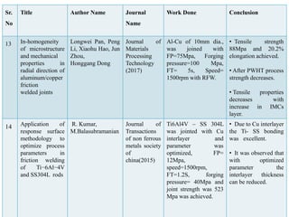 Sr.
No
Title Author Name Journal
Name
Work Done Conclusion
13 In-homogeneity
of microstructure
and mechanical
properties in
radial direction of
aluminum/copper
friction
welded joints
Longwei Pan, Peng
Li, Xiaohu Hao, Jun
Zhou,
Honggang Dong
Journal of
Materials
Processing
Technology
(2017)
Al-Cu of 10mm dia.,
was joined with
FP=75Mpa, Forging
pressure=100 Mpa,
FT= 5s, Speed=
1500rpm with RFW.
• Tensile strength
88Mpa and 20.2%
elongation achieved.
• After PWHT process
strength decreases.
• Tensile properties
decreases with
increase in IMCs
layer.
14 Application of
response surface
methodology to
optimize process
parameters in
friction welding
of Ti−6Al−4V
and SS304L rods
R. Kumar,
M.Balasubramanian
Journal of
Transactions
of non ferrous
metals society
of
china(2015)
Ti6Al4V – SS 304L
was jointed with Cu
interlayer and
parameter was
optimized, FP=
12Mpa,
speed=1500rpm,
FT=1.2S, forging
pressure= 40Mpa and
joint strength was 523
Mpa was achieved.
• Due to Cu interlayer
the Ti- SS bonding
was excellent.
• It was observed that
with optimized
parameter the
interlayer thickness
can be reduced.
 