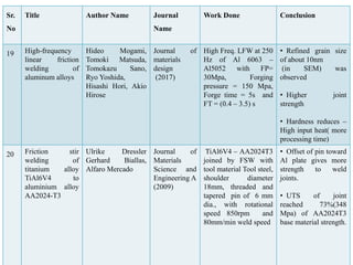 Sr.
No
Title Author Name Journal
Name
Work Done Conclusion
19 High-frequency
linear friction
welding of
aluminum alloys
Hideo Mogami,
Tomoki Matsuda,
Tomokazu Sano,
Ryo Yoshida,
Hisashi Hori, Akio
Hirose
Journal of
materials
design
(2017)
High Freq. LFW at 250
Hz of Al 6063 –
Al5052 with FP=
30Mpa, Forging
pressure = 150 Mpa,
Forge time = 5s and
FT = (0.4 – 3.5) s
• Refined grain size
of about 10nm
(in SEM) was
observed
• Higher joint
strength
• Hardness reduces –
High input heat( more
processing time)
20 Friction stir
welding of
titanium alloy
TiAl6V4 to
aluminium alloy
AA2024-T3
Ulrike Dressler
Gerhard Biallas,
Alfaro Mercado
Journal of
Materials
Science and
Engineering A
(2009)
TiAl6V4 – AA2024T3
joined by FSW with
tool material Tool steel,
shoulder diameter
18mm, threaded and
tapered pin of 6 mm
dia., with rotational
speed 850rpm and
80mm/min weld speed
• Offset of pin toward
Al plate gives more
strength to weld
joints.
• UTS of joint
reached 73%(348
Mpa) of AA2024T3
base material strength.
 