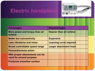 Electric handpiece:
Advantages Disadvantages
More power and torque than air
turbine
Heavier than air turbine
Better bur concentricity Expensive
Less vibrations and noise Learning curve required
Broad controllable speed range Larger attachment head
Forward/reverse action
With proper attachments can be
used for several purpose
Produces smoother surface
 
