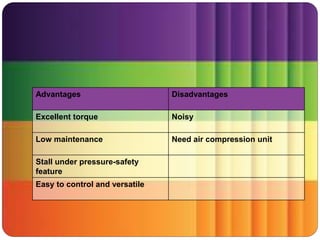 Advantages Disadvantages
Excellent torque Noisy
Low maintenance Need air compression unit
Stall under pressure-safety
feature
Easy to control and versatile
 