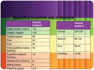  According to particle size of diamond
abrasives: Particle
size(µm)
Super coarse -coarse 142
Coarse –regular 122
Coarse-regular 86
Fine 60
Fine 52
Fine-superfine-coarse-
finishing
40
Superfine-medium-
finishing
14
Ultrafine-fine finishing 8
Milling pastes 6
Polishing pastes 2-5
Particle
size(µm)
Coarse 125-150
Medium 88-125
Fine 60-74
Finishing 10-38
 