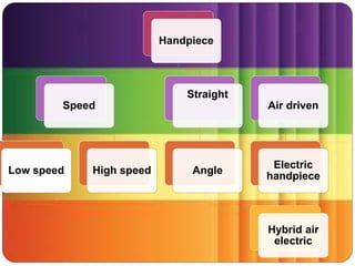 Handpiece
Speed
Low speed High speed
Straight
Angle
Air driven
Electric
handpiece
Hybrid air
electric
 