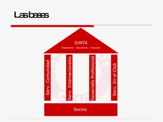 Las bases JUNTA Presidente – Secretario - Tesorero Serv. Comunidad Serv. Internacionales Desarrollo Profesional Serv. En el Club Socios 