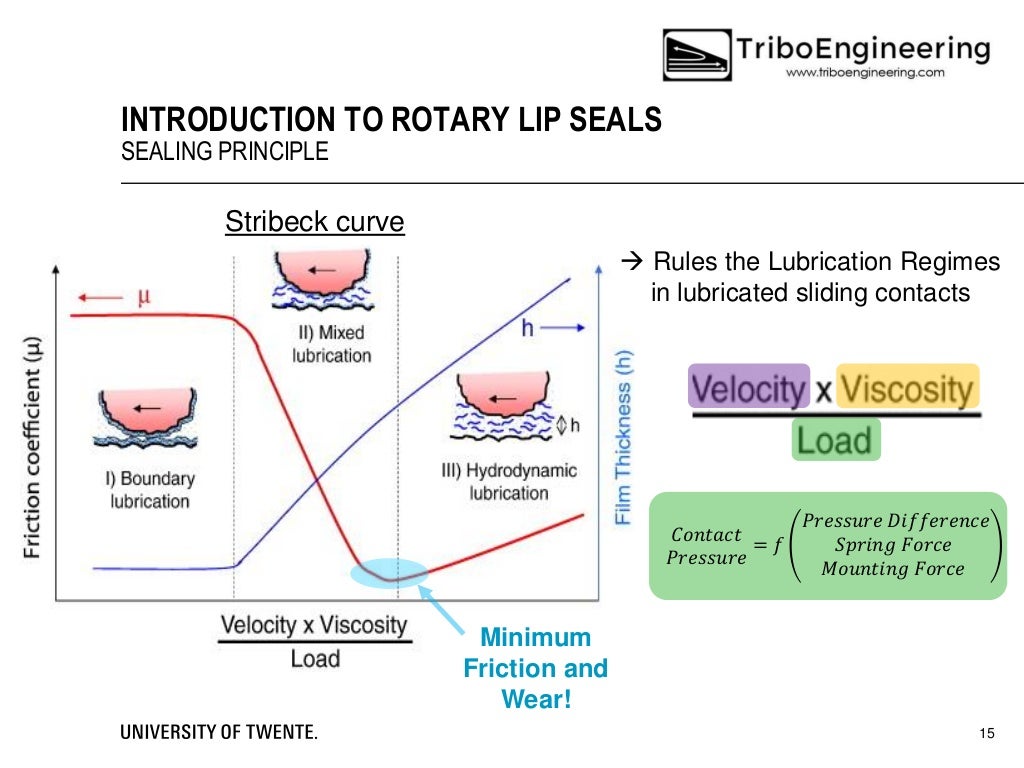 Introduction to Rotary Lip Seals