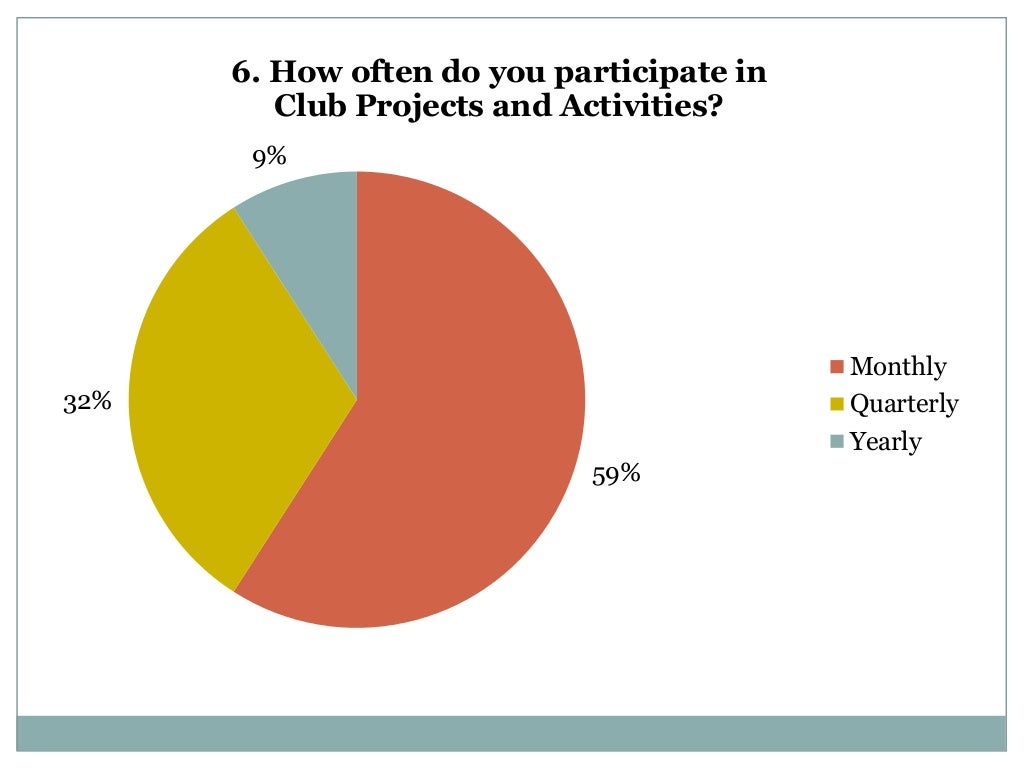 Rotary Membership Survey Results