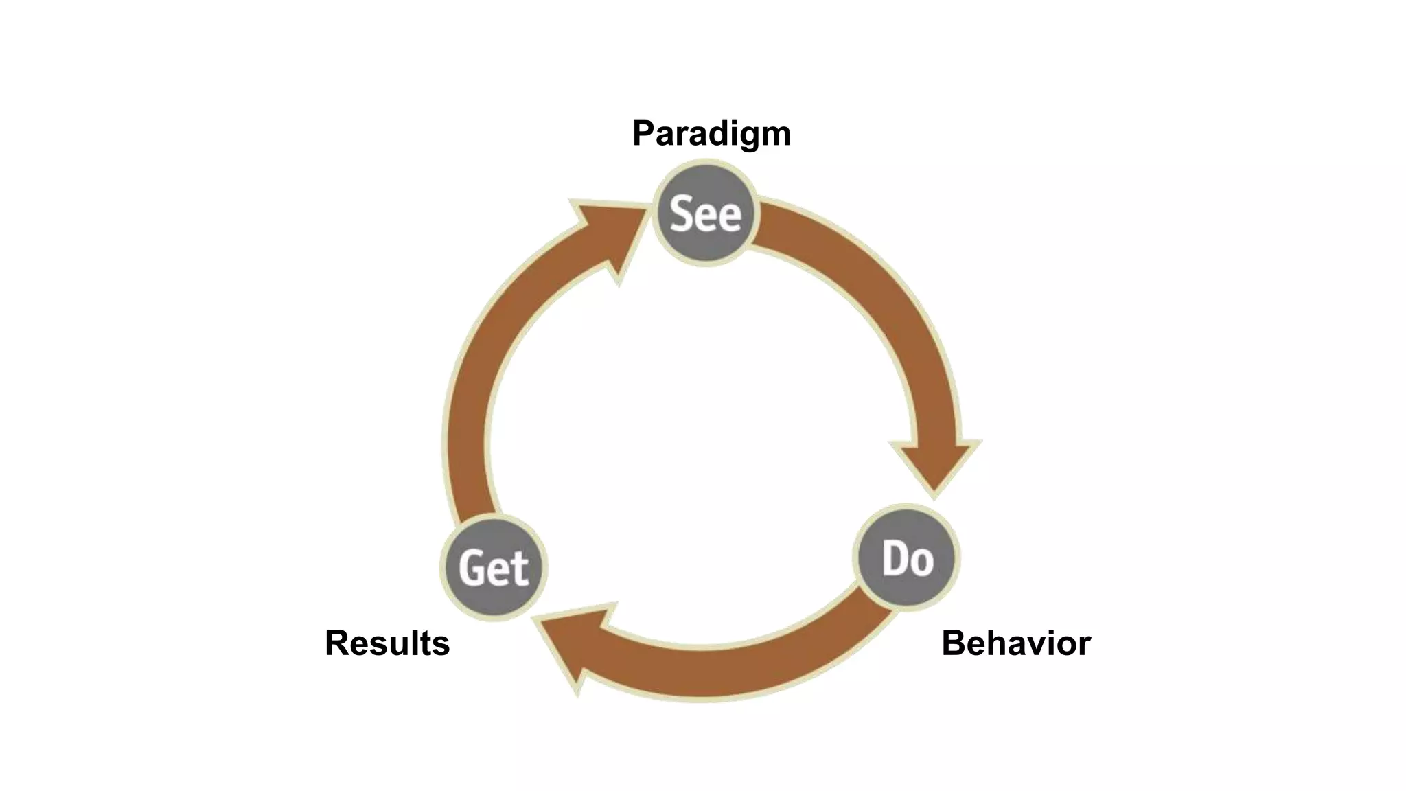 See-Do-Get
BehaviorResults
Paradigm
7
 