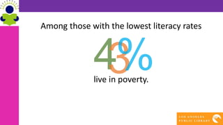 Among those with the lowest literacy rates
live in poverty.
 
