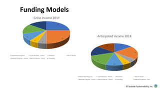 Funding Models
© Seaside Sustainability, Inc.
25
25
5
5
10
15
15
Gross Income 2017
Expereintial Programs Local Initiatives - Grants Donations Sales of Goods
National Programs - Grants Marine Sciences - Grants Consulting
15
20
5
5
10
15
15
15
Anticipated Income 2018
Expereintial Programs Local Initiatives - Grants Donations Sales of Goods
National Programs - Grants Marine Sciences - Grants Consulting National Programs - Fees
 