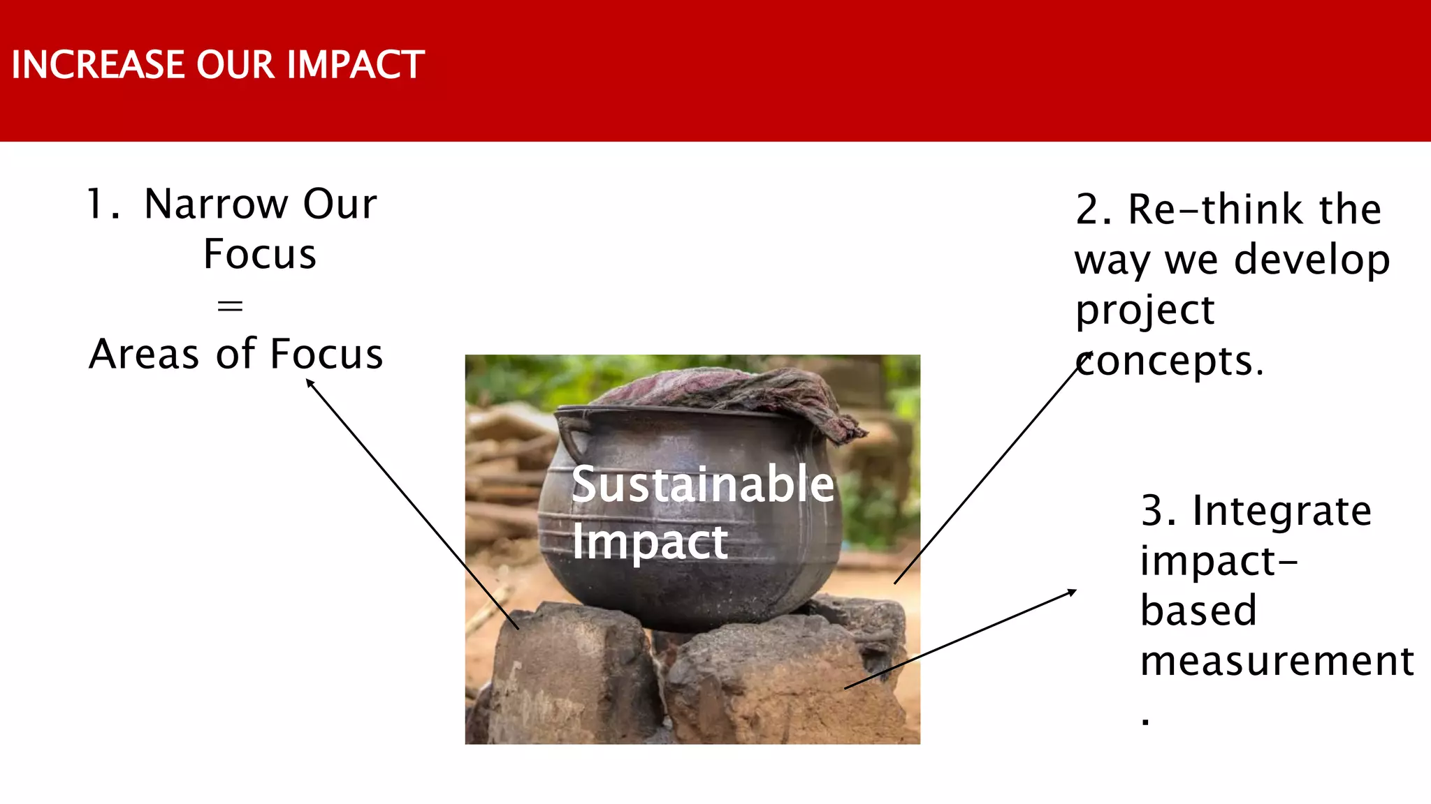 INCREASE OUR IMPACT
Sustainable
Impact
1. Narrow Our
Focus
=
Areas of Focus
2. Re-think the
way we develop
project
concepts.
3. Integrate
impact-
based
measurement
.
 