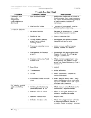 Polar Compressor Rotary Screw Compressors
Revision July.2015 www.eatoncompressor .com 877.283.7614
30 | P a g e
Troubleshooting Chart
Problem Possible Causes Resolutions
Compressor shuts
down under
compression
mode/while loading
(Continued)
1. Loss of Control Voltage 2. Reset-Press Enter button on controls. If
trouble persists, check line pressure does
not exceed maximum operating pressure
of the compressor (specified on
nameplate)
3. Low incoming Voltage 3. Wire size for power supply too small.
Contact local power company.
Air pressure is too low
1. Air demand too high 1. Decrease air consumption or increase
number of compressors in system
2. Blocked air filter 2. Clean or replace air filter
3. Suction valve not opening
properly which reduces
incoming air flow
3. Disassemble and clean suction valve.
Apply lubricating oil to valve
4. Improperly adjusted pressure
regulator
4. Adjust pressure regulator to proper
settings. Refer to PLC manual
5. Load solenoid not operating
properly
5. Disassemble and clean solenoid valve.
Replace if needed. Check for proper
voltage – 220V required
6. Improper maintenance/Failed
to reset hours
6. Check maintenance parameter. Make
sure operating time does not exceed
preset limit. Reset Maintenance Timer –
see page 14
7. Low oil level 7. Add oil
8. V-belts slipping 8. Adjust belt tension
9. Air leak 9. Check compressor & complete air
system for air leaks
10. Compressor running in unload
mode
10. Check pressure settings in PLC; make
sure unload pressure is set properly (is
equipped with VFD contact tech support
on how to check pressures
Line pressure exceeds
upper preset safety
limit
1. Control system leak causing
pressure signals to be lost.
1. Check pressure sensor for leaks and/or
air restriction. Repair as needed.
2. Defective pressure sensor 2. Check for damage to diaphragm and
contacts. Replace if necessary.
3. Defective solenoid valve
4. Defective blow-down valve
3. Replace valve
4. Check that sump pressure is exhausted
to the atmosphere when machine is
unloaded. Repair or replace if necessary
 