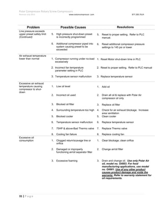 Polar Compressor Rotary Screw Compressors
Revision July.2015 www.eatoncompressor .com 877.283.7614
31 | P a g e
Problem Possible Causes Resolutions
Line pressure exceeds
upper preset safety limit
(Continued)
5. High pressure shut-down preset
is incorrectly programmed
5. Reset to proper setting. Refer to PLC
manual.
6. Additional compressor piped into
system causing preset to be
exceeded
6. Reset additional compressor pressure
settings to 145 psi or lower
Air exhaust temperature
lower than normal 1. Compressor running under no-load
excessively
1. Reset Motor shut-down time in PLC
2. Incorrect fan temperature
parameter setting in PLC
2. Reset to proper setting. Refer to PLC manual
3. Temperature sensor malfunction 3. Replace temperature sensor
Excessive air exhaust
temperature causing
compressor to shut-
down
1. Low oil level 1. Add oil
2. Incorrect oil used 2. Drain all oil & replace with Polar Air
compressor oil only
3. Blocked oil filter 3. Replace oil filter
4. Surrounding temperature too high 4. Check for air exhaust blockage. Increase
area ventilation
5. Blocked cooler 5. Clean cooler
6. Temperature sensor malfunction 6. Replace temperature sensor
7. 75HP & above-Bad Thermo valve 7. Replace Thermo valve
8. Cooling fan failure 8. Replace cooling fan
Excessive oil
consumption 1. Clogged return/scavage line or
orifice
1. Clear blockage; clean orifice
2. Damaged or improperly
functioning air/oil separator filter
2. Change air/oil filter
3. Excessive foaming 3. Drain and change oil. Use only Polar Air
oil, model no. Oil003. For food
manufacturing applications, use model
no. Oil001. Use of any other product
causes product damage and voids the
warranty. Refer to warranty statement for
oil requirements.
 