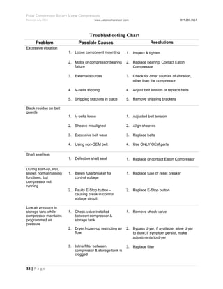 Polar Compressor Rotary Screw Compressors
Revision July.2015 www.eatoncompressor .com 877.283.7614
33 | P a g e
Troubleshooting Chart
Problem Possible Causes Resolutions
Excessive vibration
1. Loose component mounting 1. Inspect & tighten
2. Motor or compressor bearing
failure
2. Replace bearing; Contact Eaton
Compressor
3. External sources 3. Check for other sources of vibration,
other than the compressor
4. V-belts slipping 4. Adjust belt tension or replace belts
5. Shipping brackets in place 5. Remove shipping brackets
Black residue on belt
guards
1. V-belts loose 1. Adjusted belt tension
2. Sheave misaligned 2. Align sheaves
3. Excessive belt wear 3. Replace belts
4. Using non-OEM belt 4. Use ONLY OEM parts
Shaft seal leak
1. Defective shaft seal 1. Replace or contact Eaton Compressor
During start-up, PLC
shows normal running
functions, but
compressor not
running
1. Blown fuse/breaker for
control voltage
1. Replace fuse or reset breaker
2. Faulty E-Stop button –
causing break in control
voltage circuit
2. Replace E-Stop button
Low air pressure in
storage tank while
compressor maintains
programmed air
pressure
1. Check valve installed
between compressor &
storage tank
1. Remove check valve
2. Dryer frozen-up restricting air
flow
2. Bypass dryer, if available; allow dryer
to thaw; if symptom persist, make
adjustments to dryer
3. Inline filter between
compressor & storage tank is
clogged
3. Replace filter
 