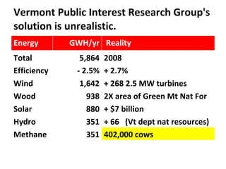 Vermont Public Interest Research Group's solution is unrealistic. Energy  GWH/yr Reality Total 5,864 2008 Efficiency - 2.5...