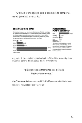 43
"O Brasil é um país de asilo e exemplo de comporta-
mento generoso e solidário."
http://zh.clicrbs.com.br/rs/noticias/noticia/2014/08/novos-imigrantes
-mudam-o-cenario-do-rio-grande-do-sul-4576728.html
"Brasil abre suas fronteiras e se destaca
internacionalmente."
http://www.revistaforum.com.br/2015/01/05/um-novo-territorio-para-
nacao-dos-refugiados-e-deslocados-2/
 