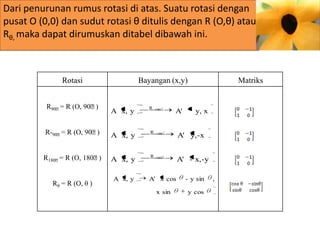 Dari penurunan rumus rotasi di atas. Suatu rotasi dengan
pusat O (0,0) dan sudut rotasi θ ditulis dengan R (O,θ) atau
Rθ, maka dapat dirumuskan ditabel dibawah ini.

Rotasi

Bayangan (x,y)

R90ᶱ= R (O, 90ᶱ
)

A x, y

R

R-90ᶱ= R (O, 90ᶱ
)

A x, y

R

90

R180ᶱ= R (O, 180ᶱ
)

A x, y

R

180

Rθ = R (O, θ )

A x, y

90

A'

Matriks

y, x

A' y,-x

A' - x,-y

A' x cos

- y sin

x sin

y cos

,

 