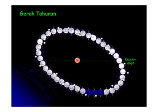 Gerak Tahunan
Gerak Tahunan
 