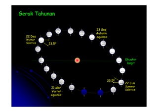 Gerak Tahunan
Gerak Tahunan
 